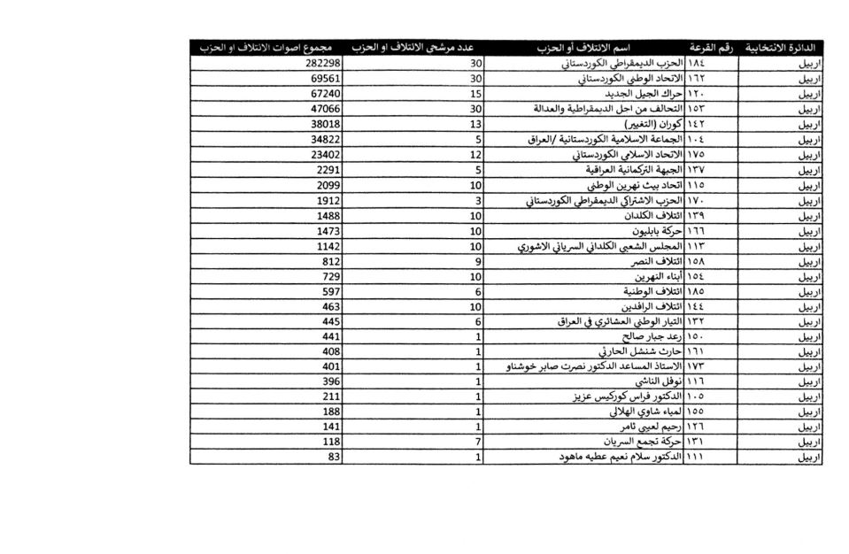 كوردستان24 ئه‌نجامى به‌رايى ره‌سمى هه‌ڵبژاردنه‌كانى په‌رله‌مانى عێراق بڵاوده‌كاته‌وه‌